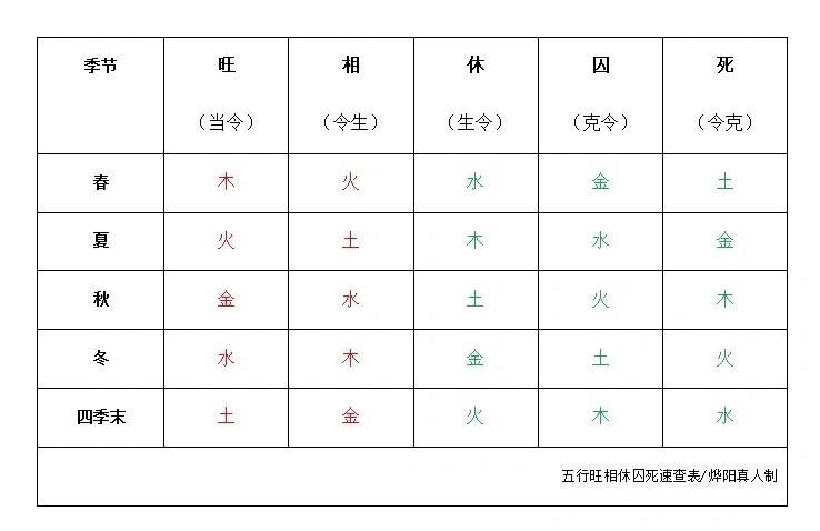 五行旺衰死绝表