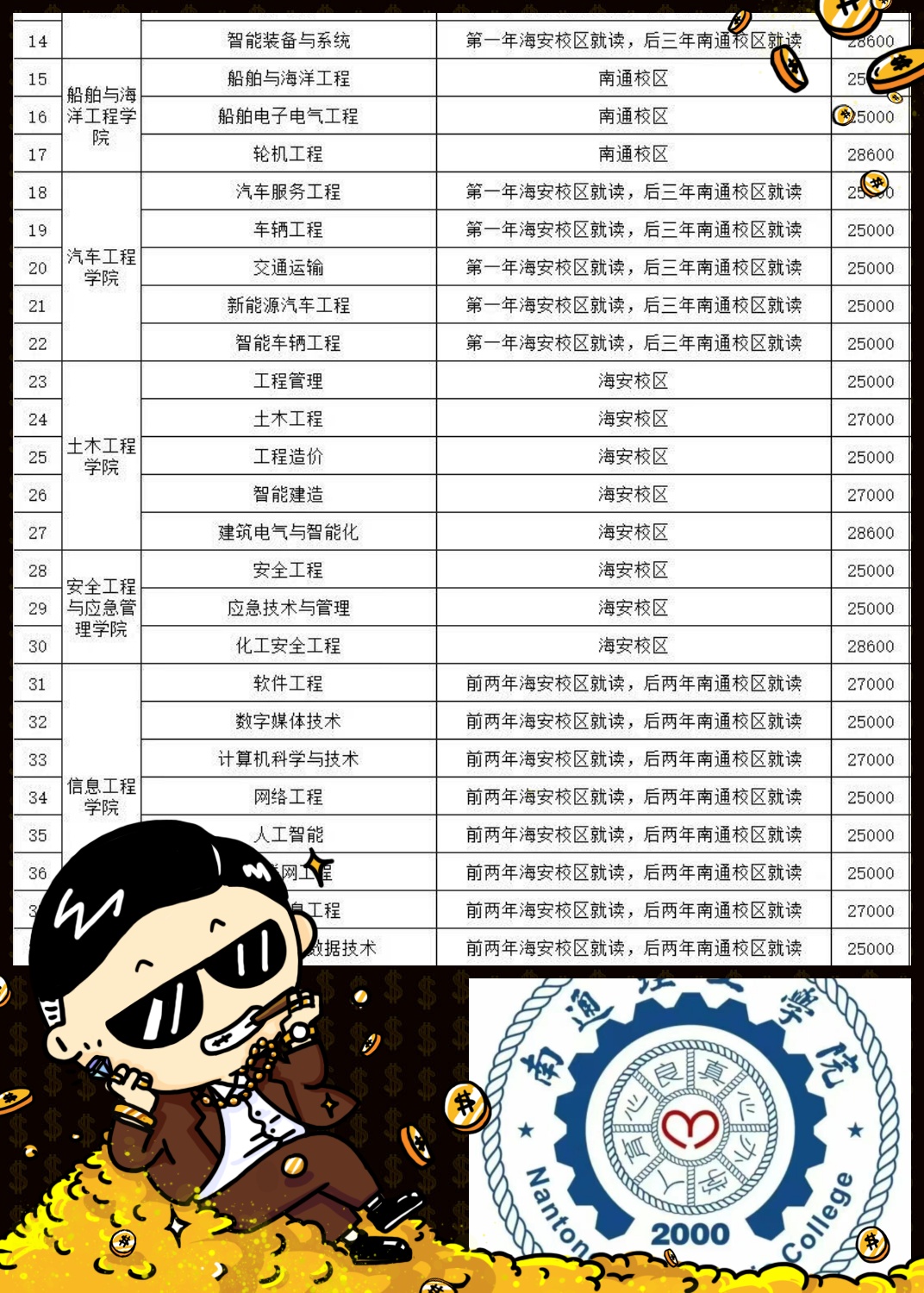 特别欢迎那些选择了南通理工学院的小伙伴们,你们即将成为我们这个