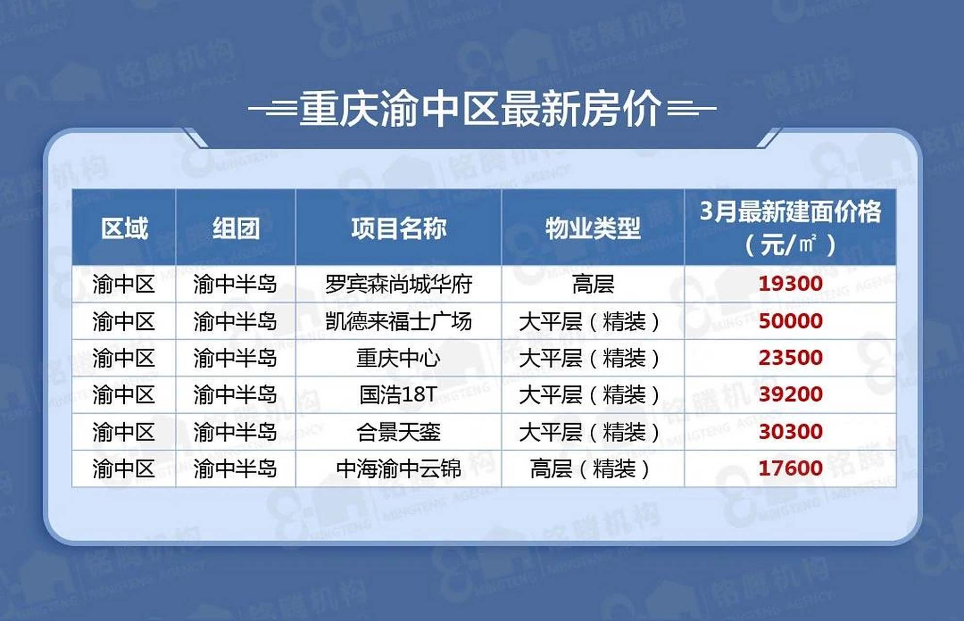 2023年3月重庆主城区各大项目的实时房价 重庆主城区目前主力在售项目