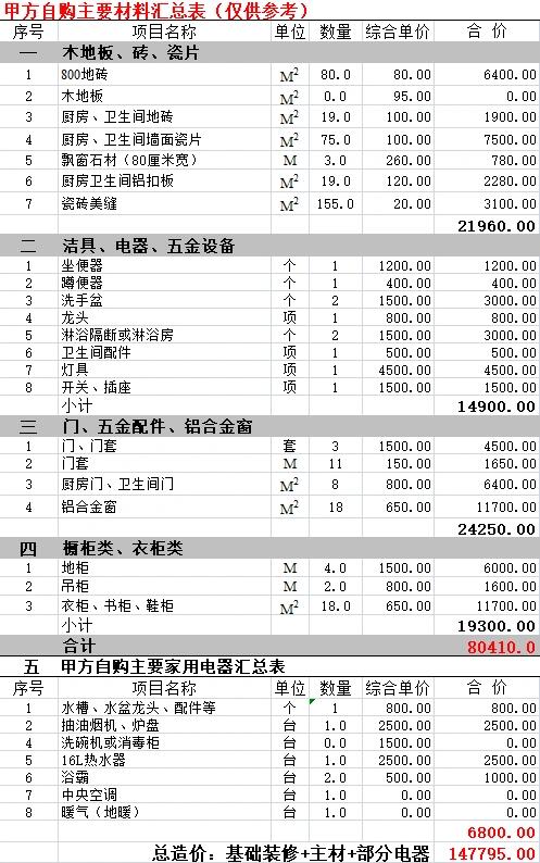 常用的90～120～150平方米装修预算表