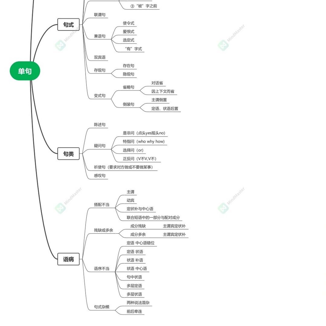 《現代漢語》黃廖本—語法思維導圖 單句99 時間有限,思維導圖比較