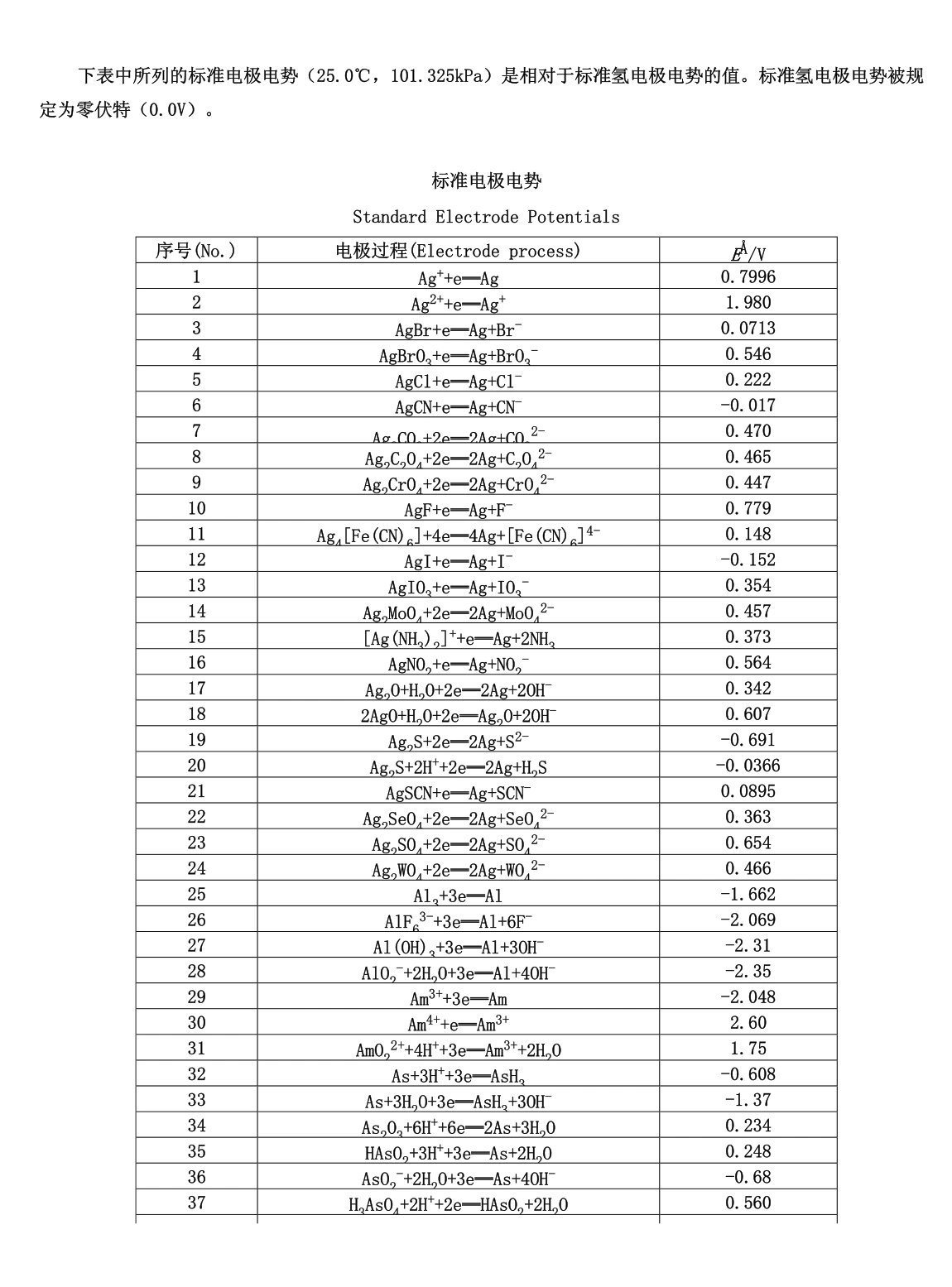 电极电势的高低反映了氧化还原电对中氧化态和还原态物质的得失电子的