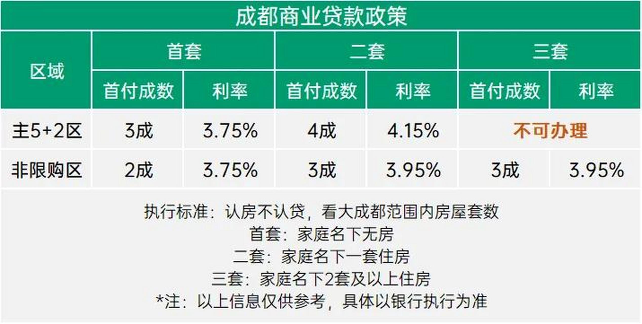 2024年成都最新购房政策!房贷,首付比例有调整!
