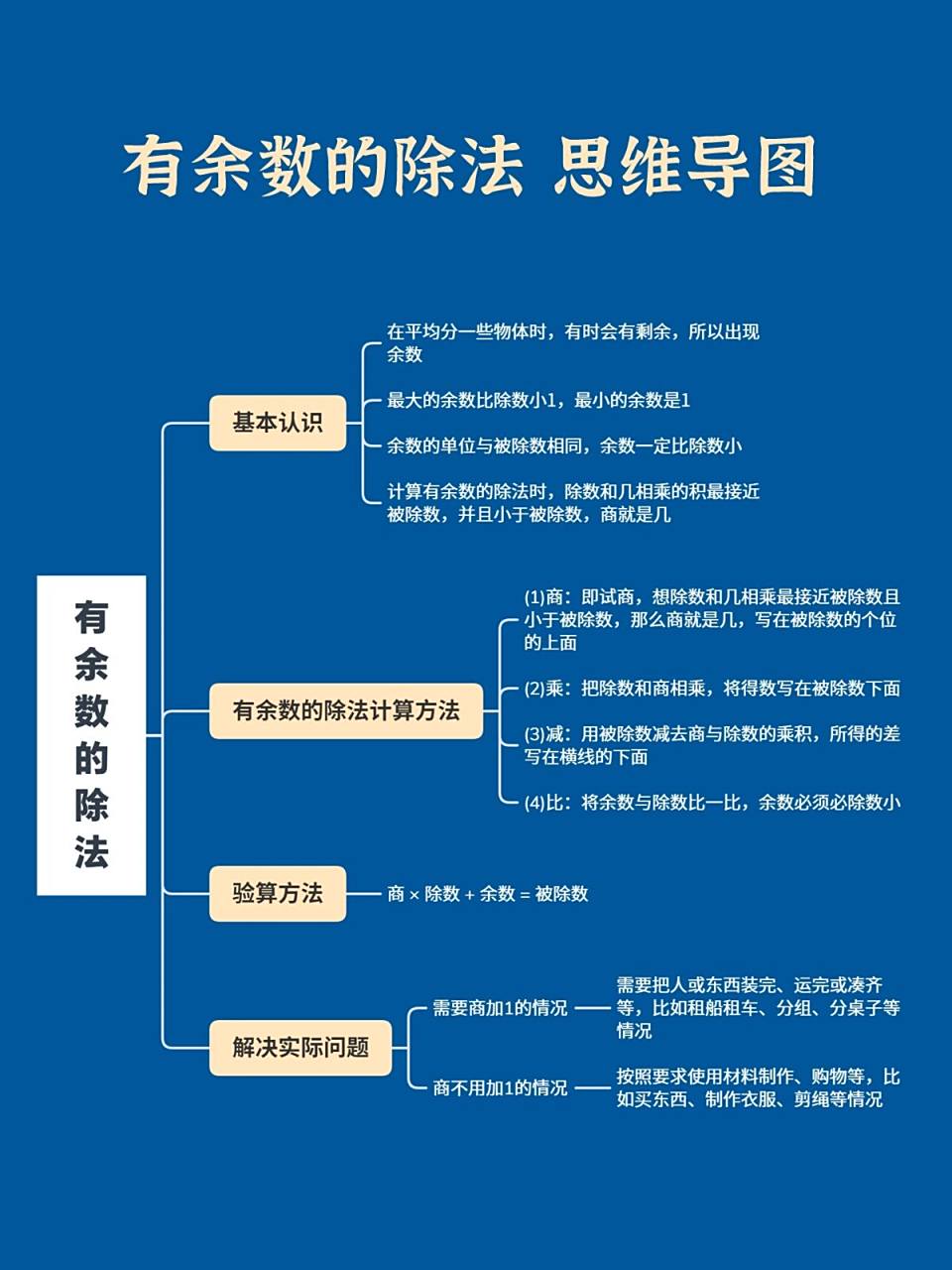 二年级数学73有余数的除法知识点思维导图    在平均分一些物体时