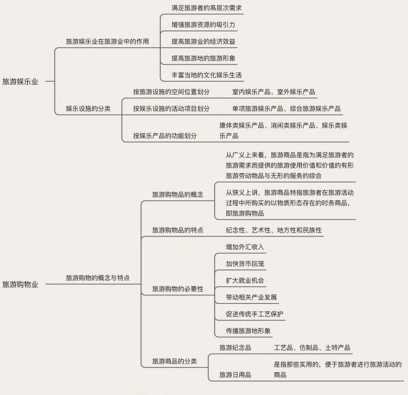 商业和旅游业思维导图图片