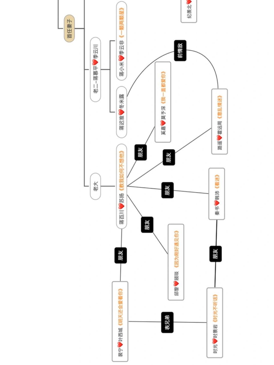「梦筱二」小说人物关系图 ·— — — — — 98目录