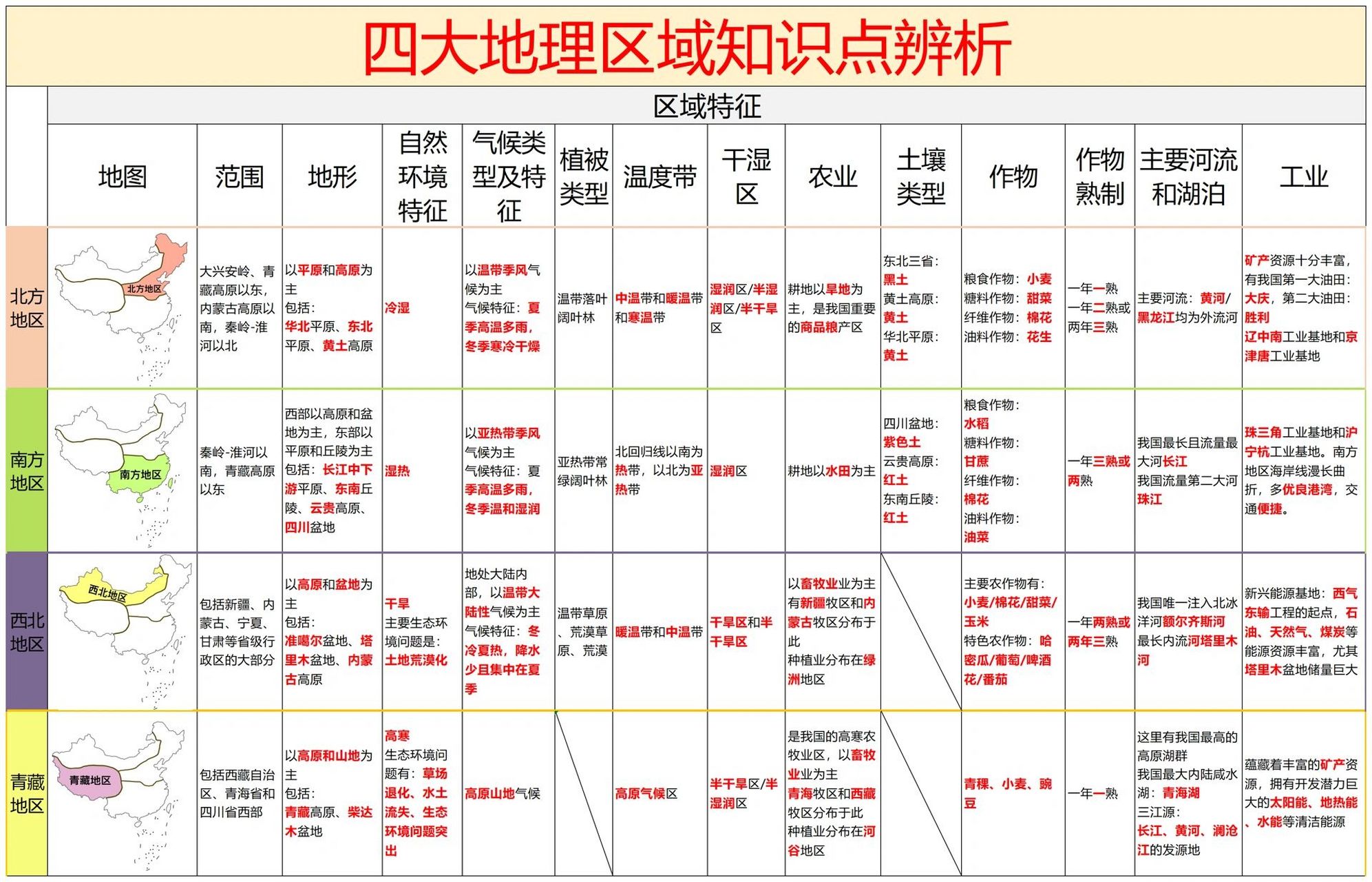 四大地理区域知识点归纳 空白填空77答案,帮助考生们更详细的了解