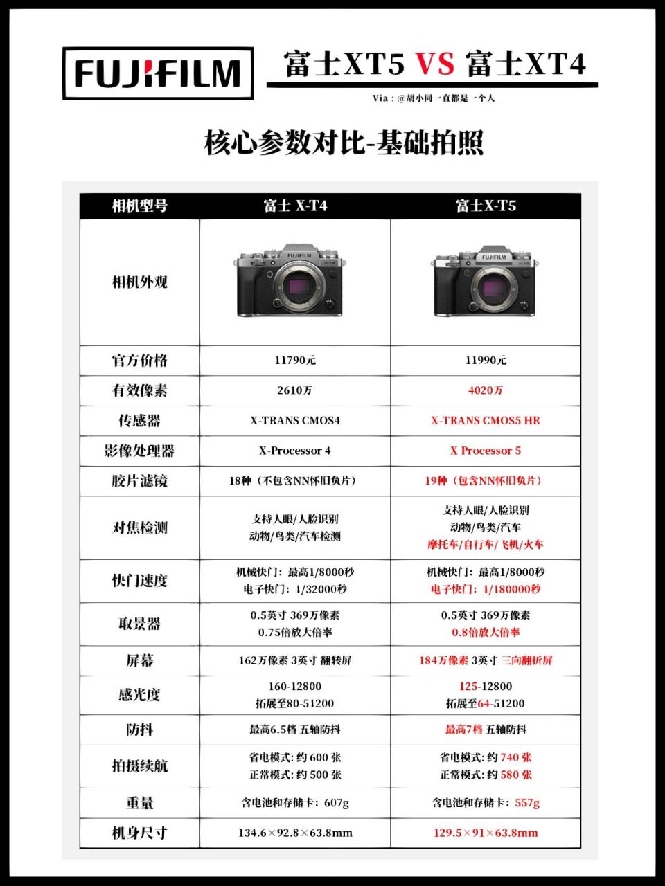 富士xt5与xt4完整参数对比 哈喽各位好,我是你们的富士通胡老师,作为