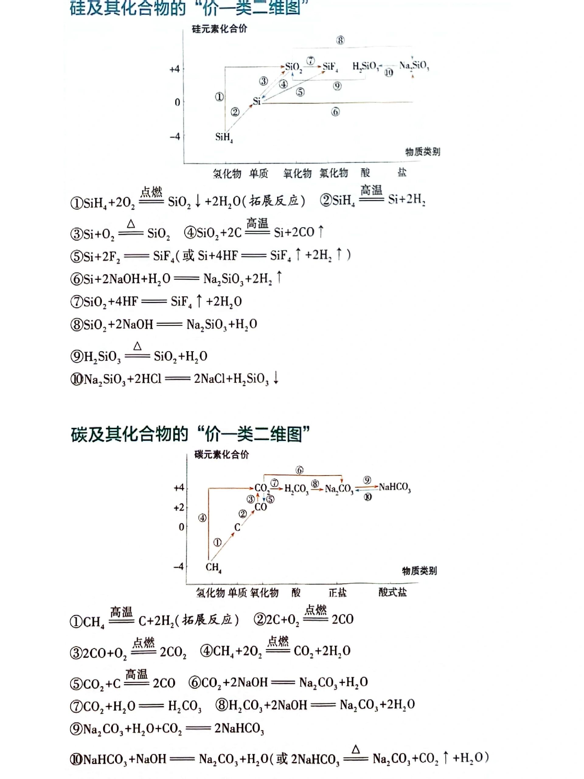 元素化合物价类二维图图片