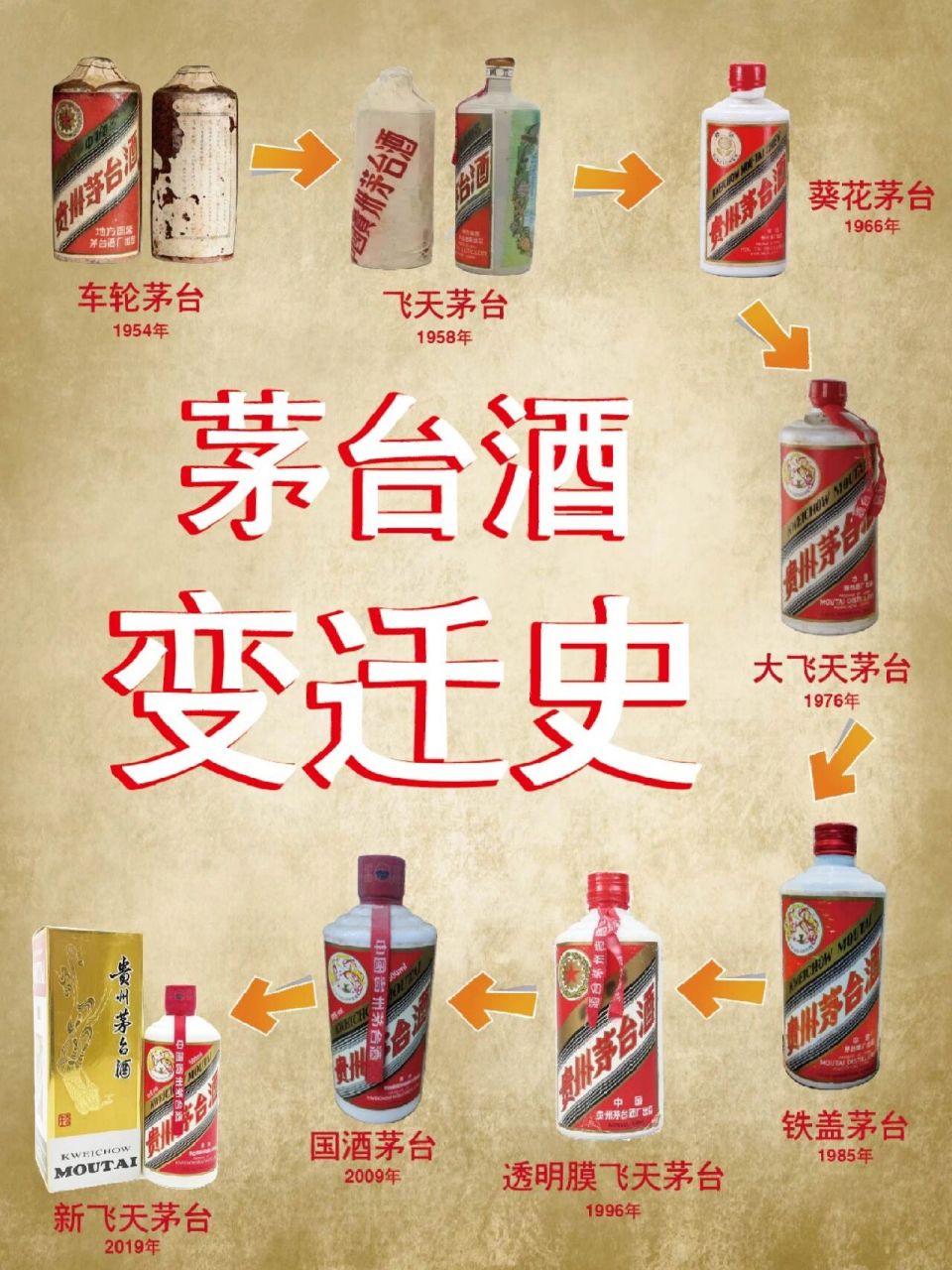 第四代:大飞天茅台 5.第五代 铁盖茅台 6.第六代:透明膜