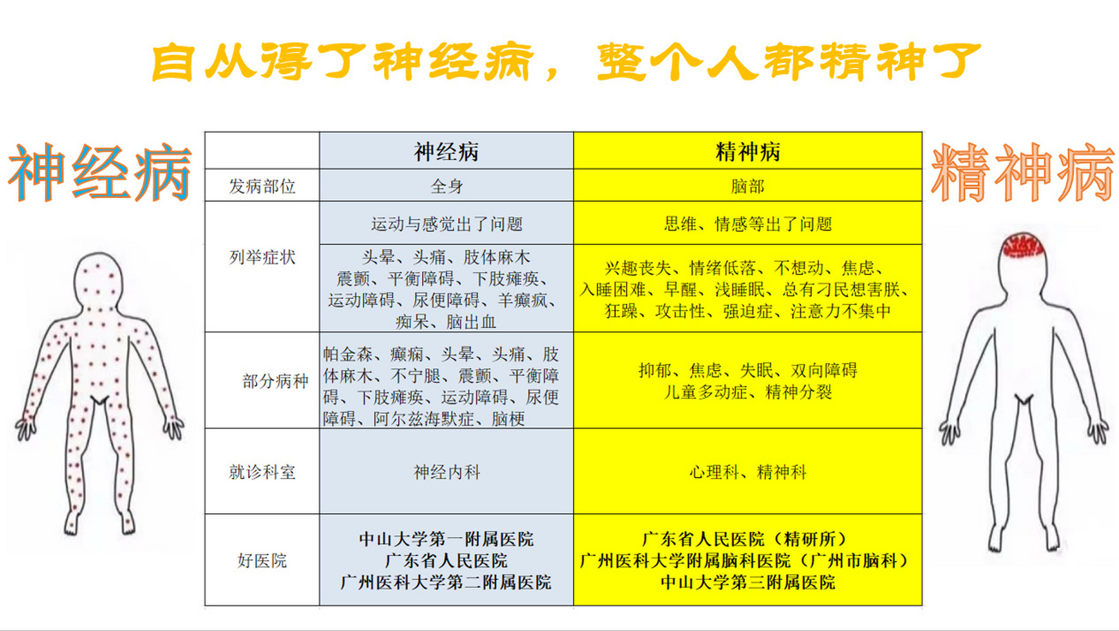 一图了解广东去哪家医院看神经病和精神病 看图,神经病和精神病不再