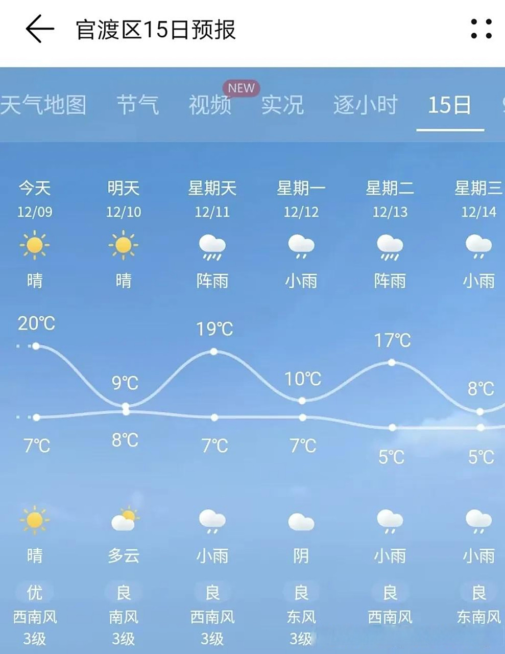 昆明 第一次见波浪形的天气预报.