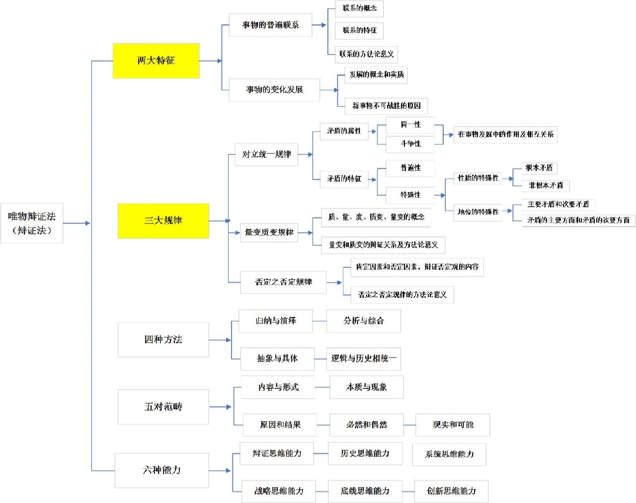 唯物论知识结构图图片