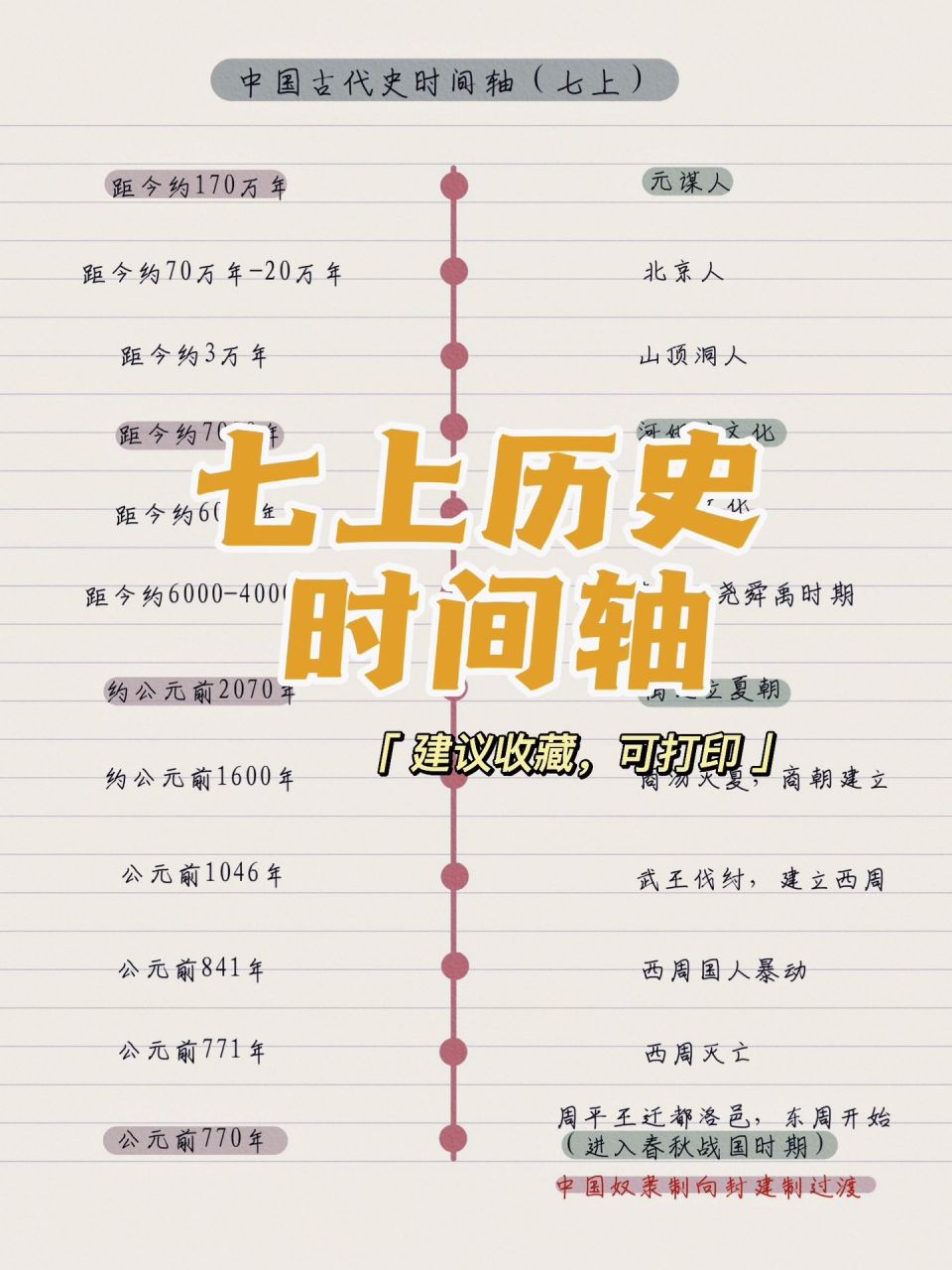 初中历史七上时间轴97线索梳理9615 这波更新的是初中七上的