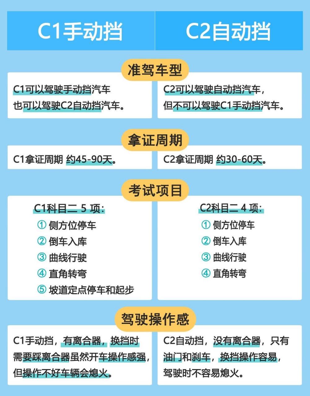 刚开始考驾照听别人说手动挡和自动挡,还不太明白有什么区别,看这张图