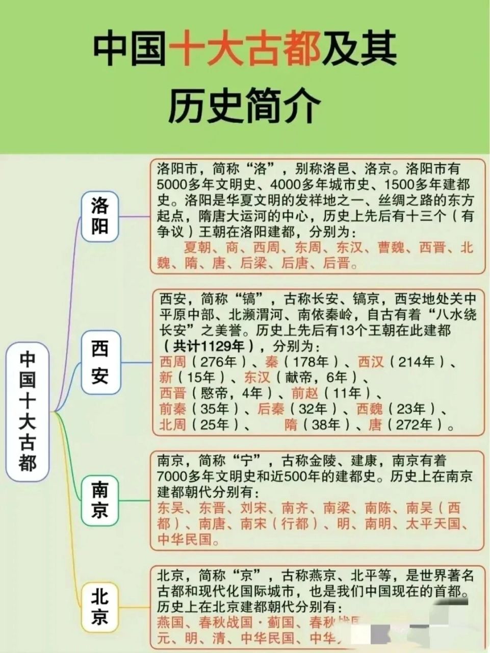 这是我国十大古都 西安第2,开封第8,郑州第8.