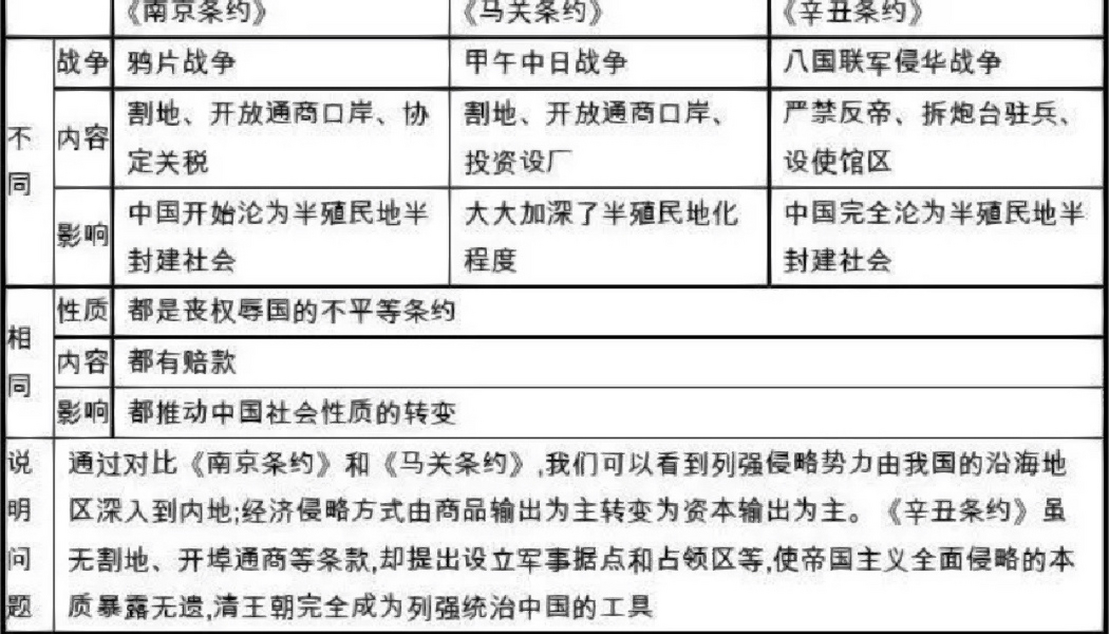《南京条约》,《马关条约》,《辛丑条约》的异同 相同:《南京条约》