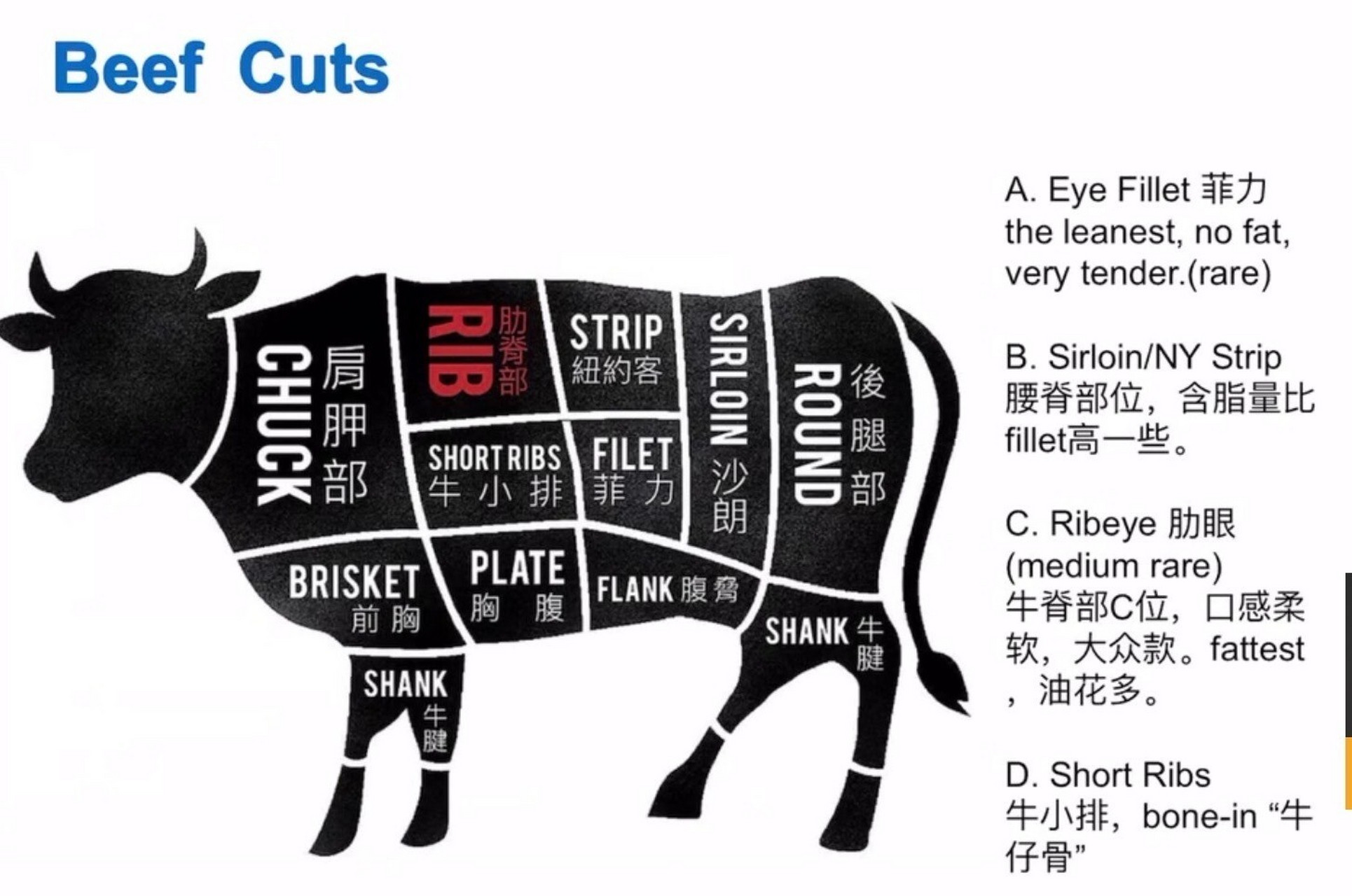 牛肉的部位图解与最佳吃法 牛肉的等级 特级:里脊 一级:上脑,外脊