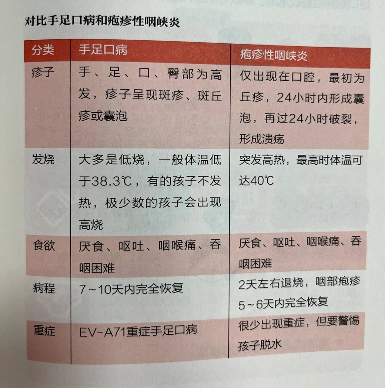 手足口病 73【病因】由多种肠道病毒引起的一种常见的传染病,多发生