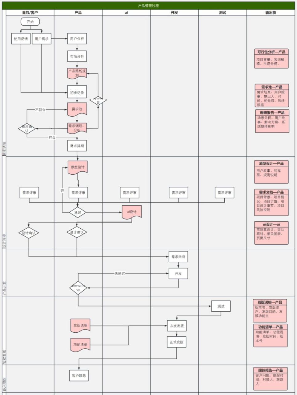 跨职能流程图主题图片