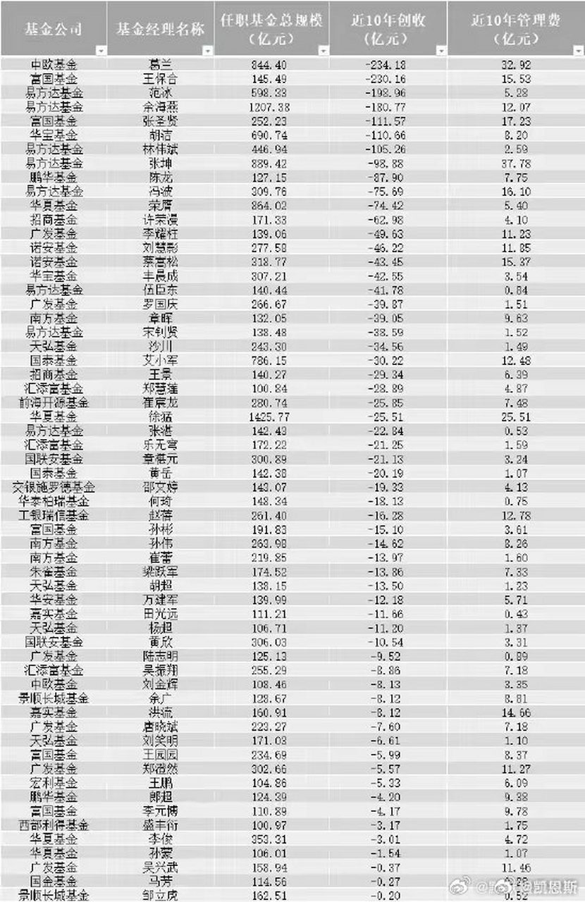 分享《基金亏损数据表》看看有没有你持有的基金.