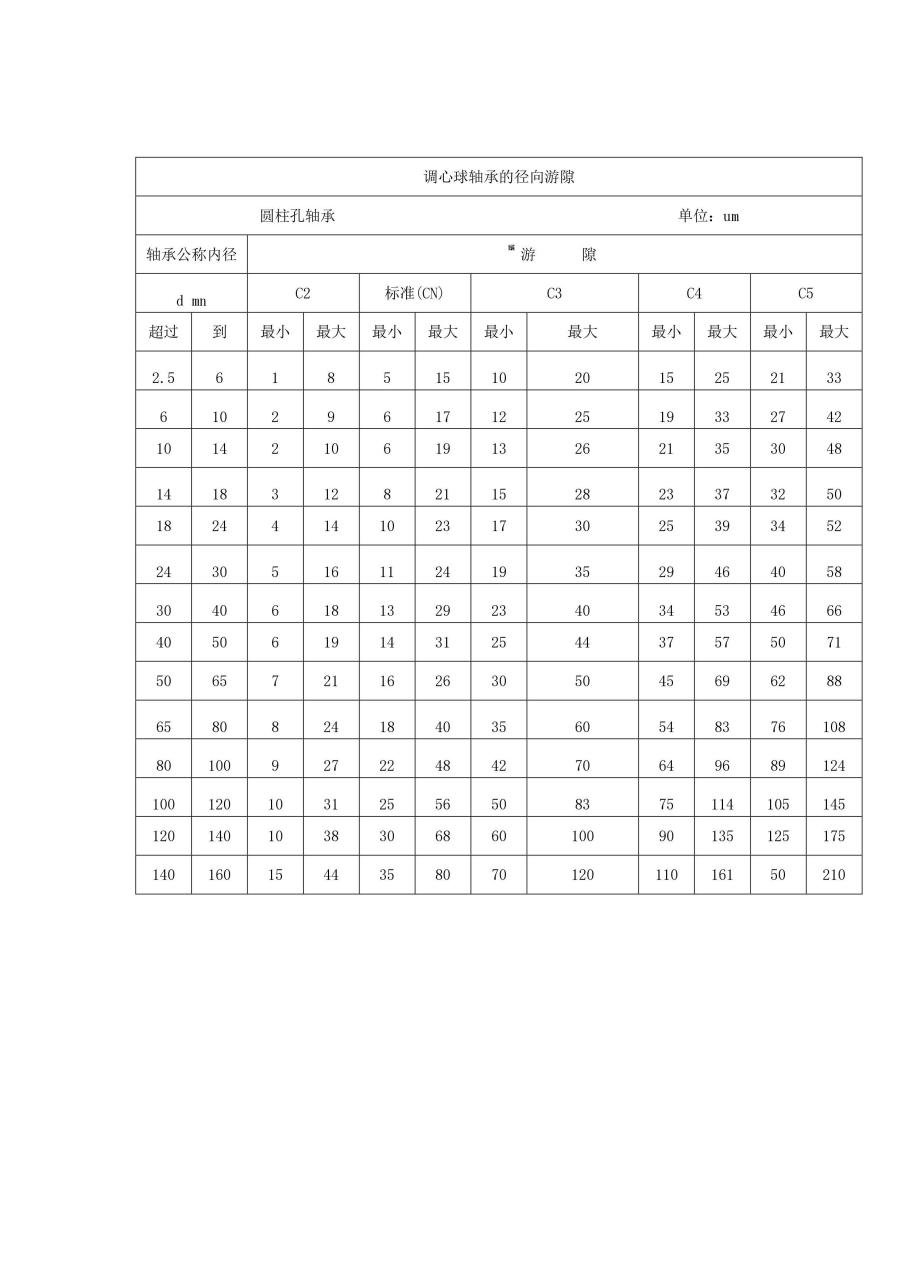 轴承游隙对照表 标准图片