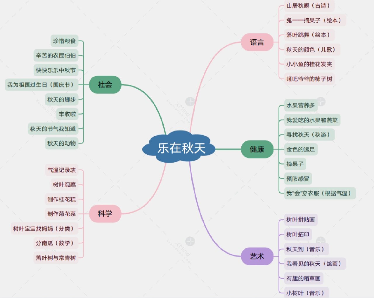 幼儿园主题网络图 幼儿园大班秋天主题园本活动 主题网络图和系列活动