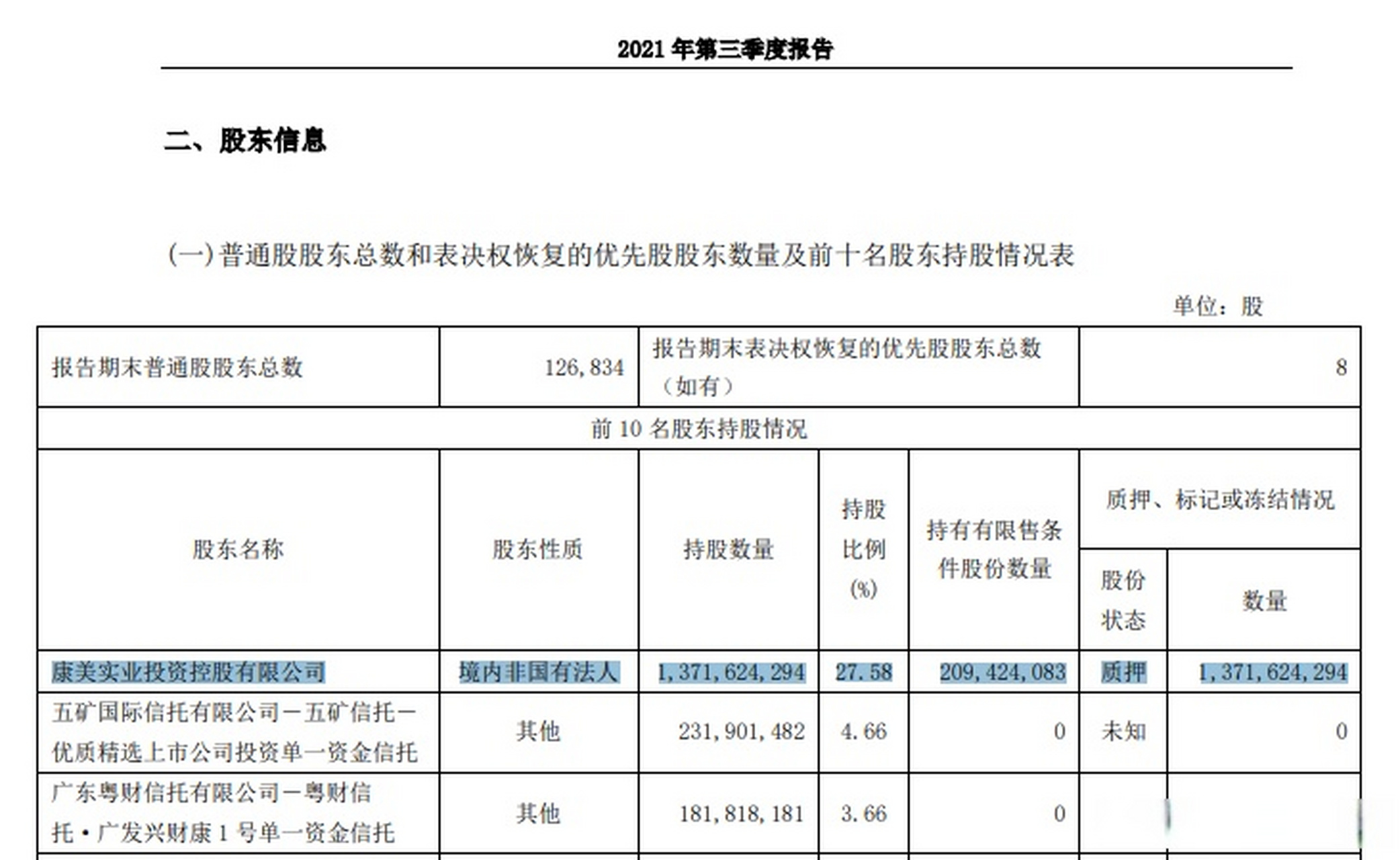 #康美药业原第一大股东宣告破产,曾陷800亿财务造假案】st康美