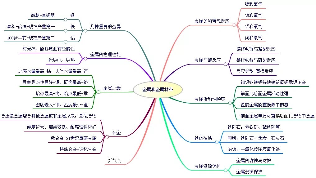 九上九下化学思维导图图片