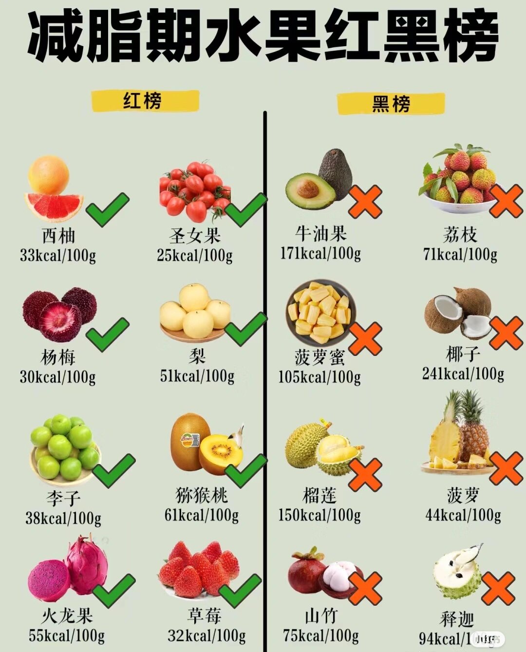 8大高热量水果排行榜 减脂期间最好少吃