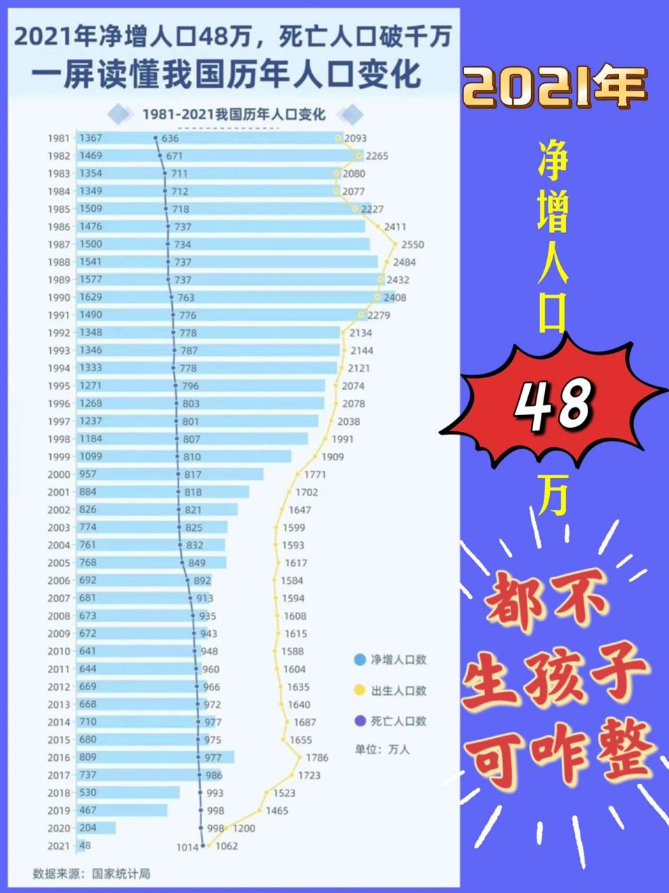 一图看懂我国历年人口变化 1971年我国开始推行计划生育政策