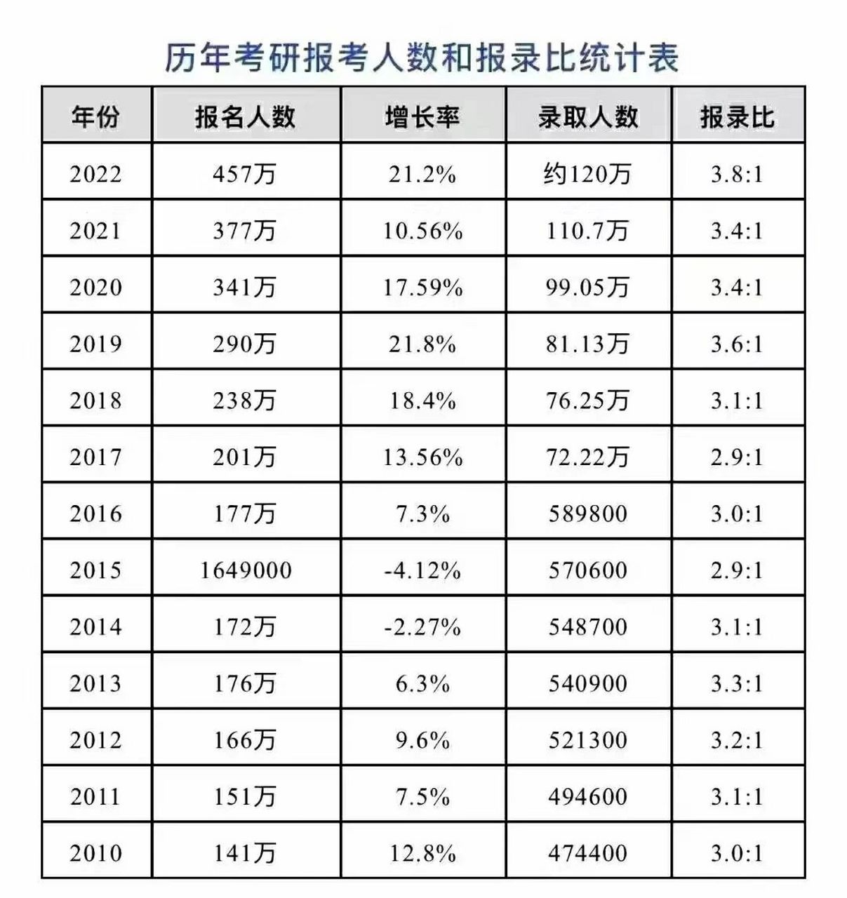 历年考研人数报录比 各位考研的同学可以看一下今年的数据 457万报名