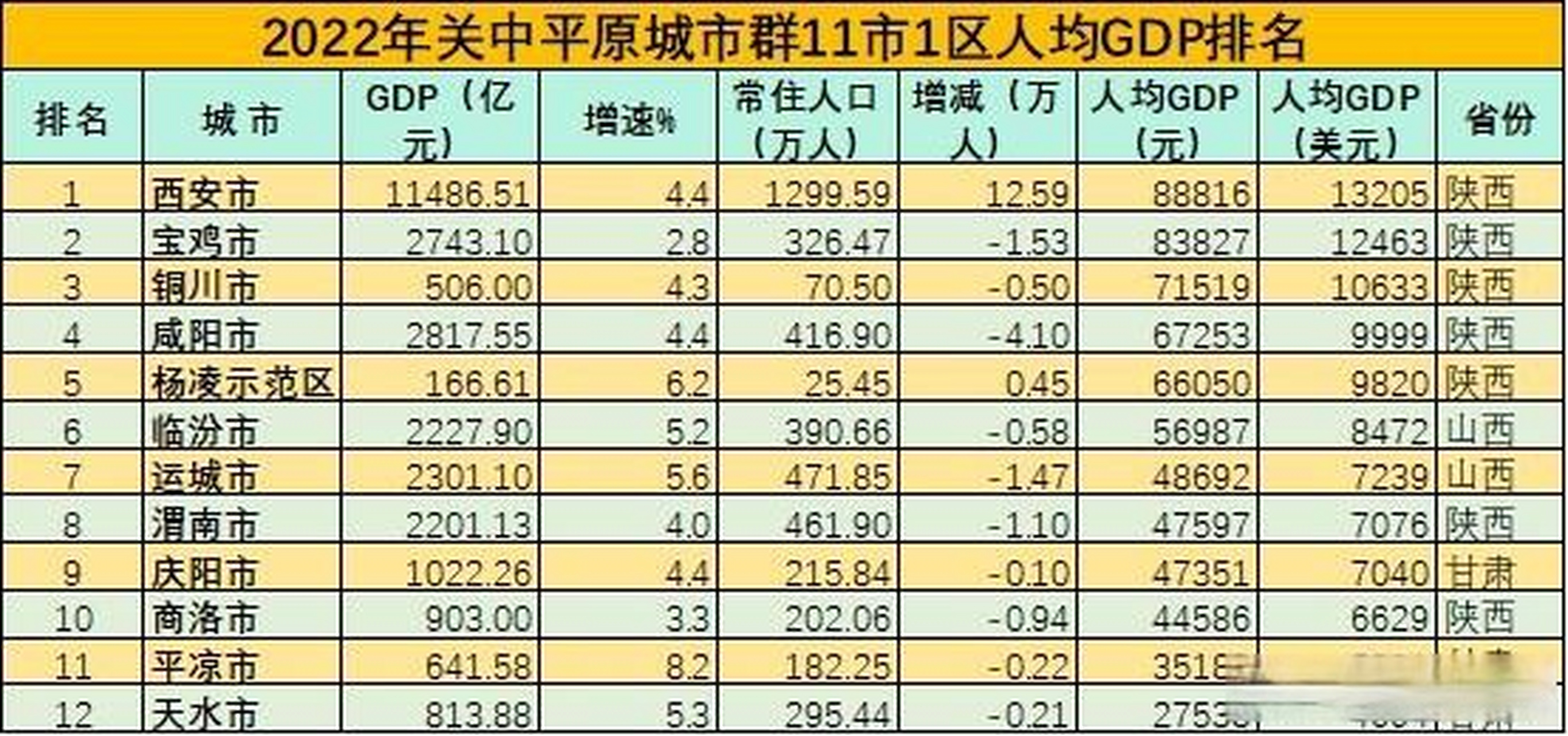 2022年关中平原城市群11市1区人均gdp排名020202020202