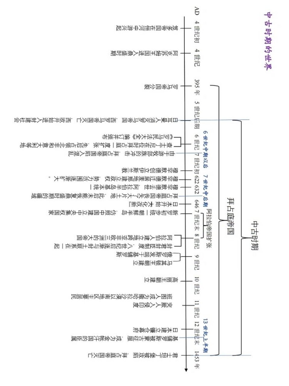 中外历史纲要 世界史时间轴(全)