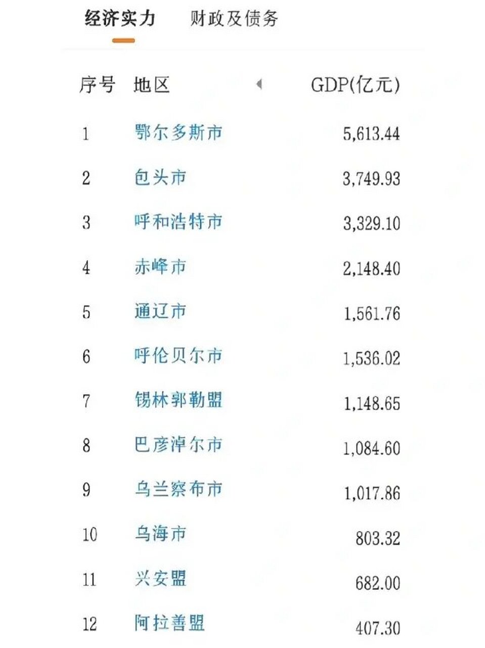 这是2022年 内蒙古下辖各地gdp"成绩单":包头领先呼和浩特,巴彦淖尔市