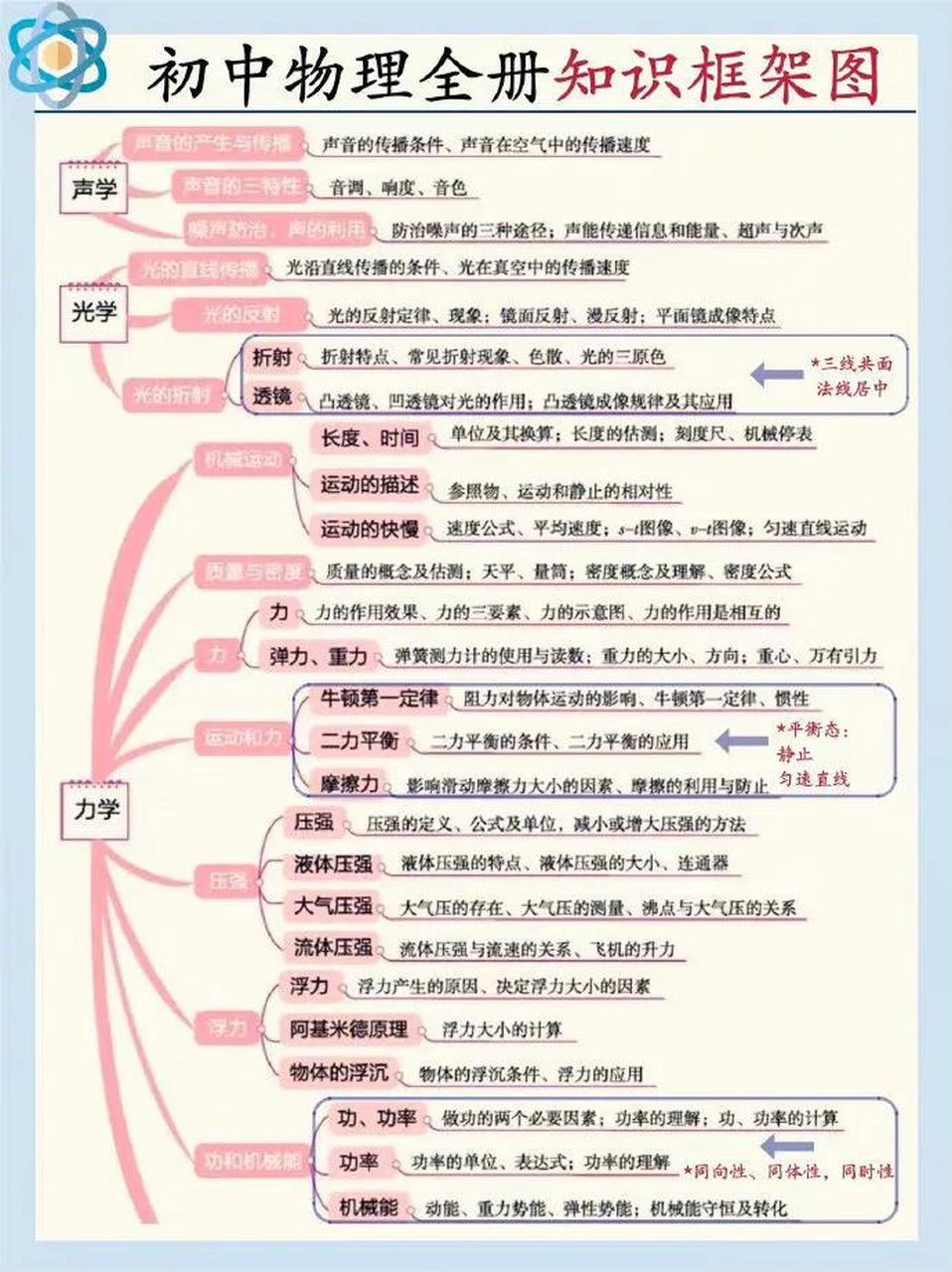 物理学分支结构图图片