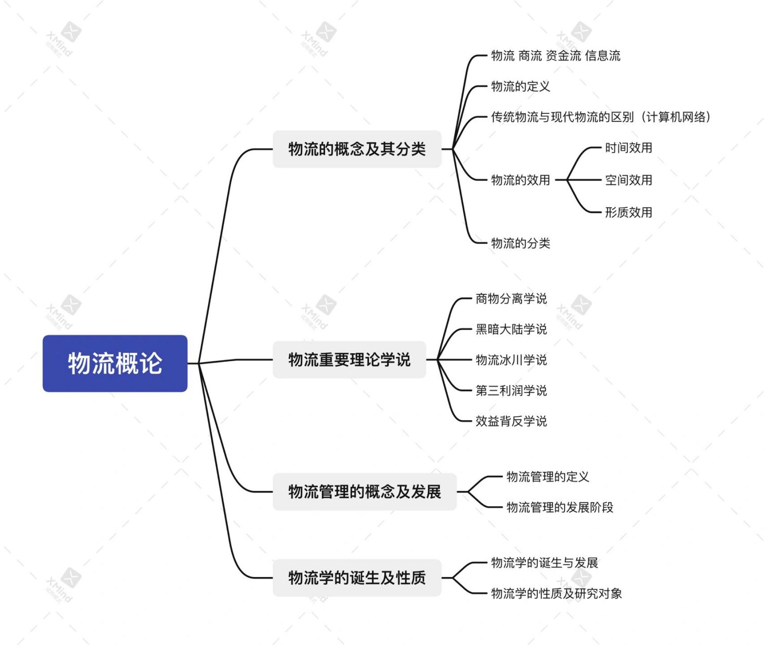 物流配送思维导图图片