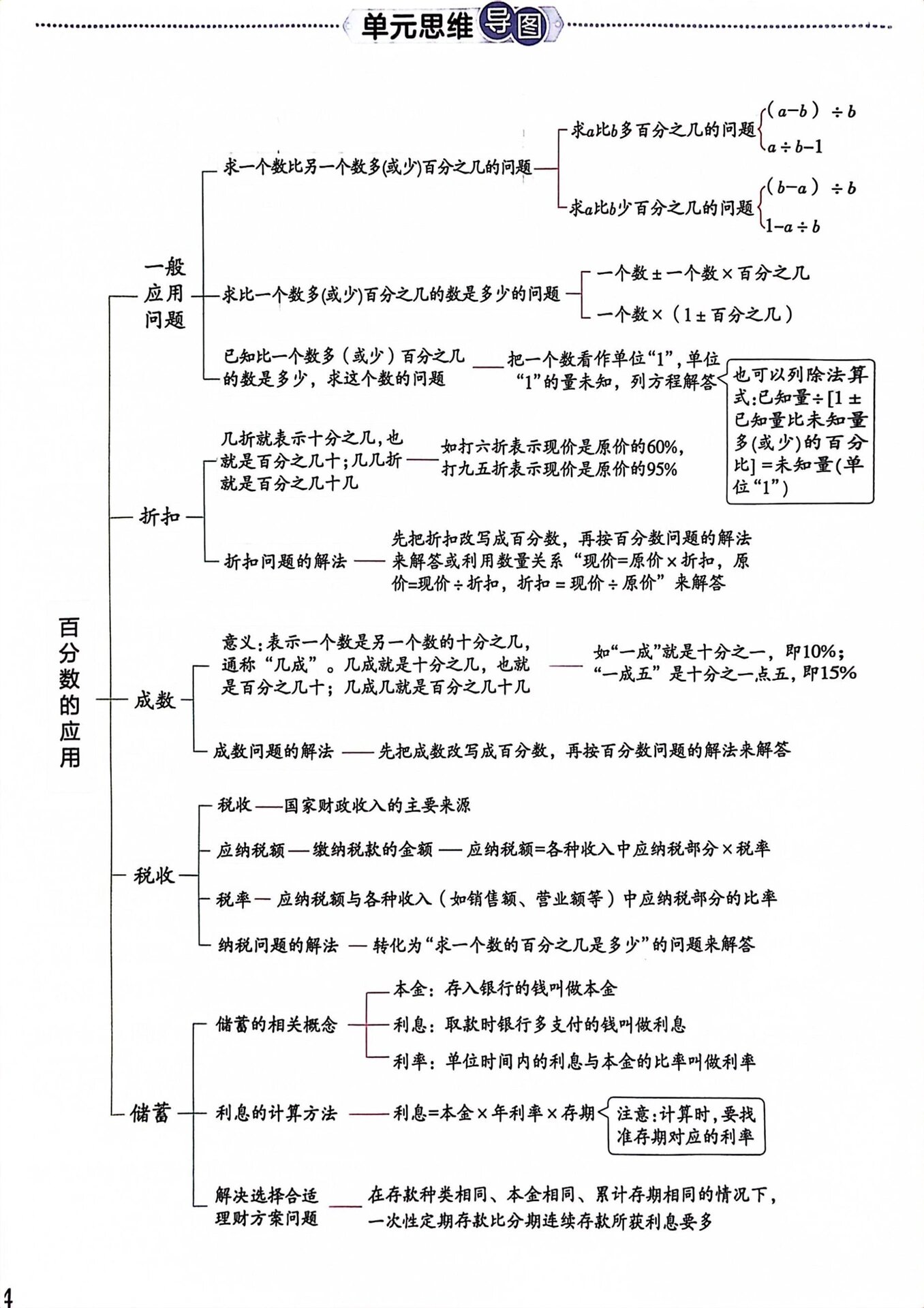 百分数的应用思维导图
