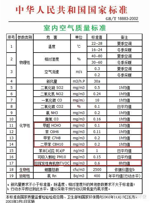 室内甲醛苯tvoc检测的国家新标准