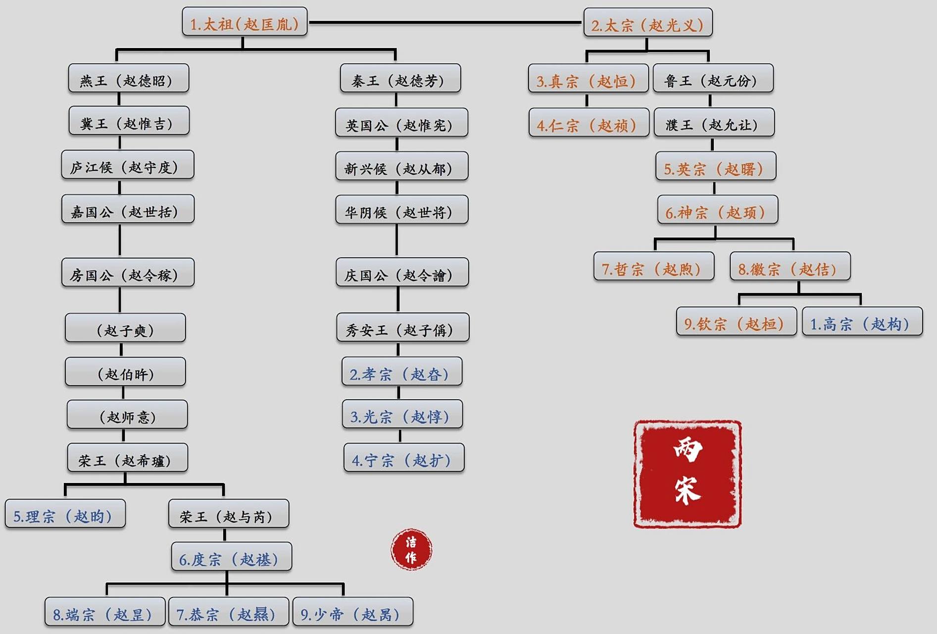 北宋皇帝 蓝色字体:南宋皇帝 	 960年,赵匡胤陈桥兵变建立宋朝,为宋
