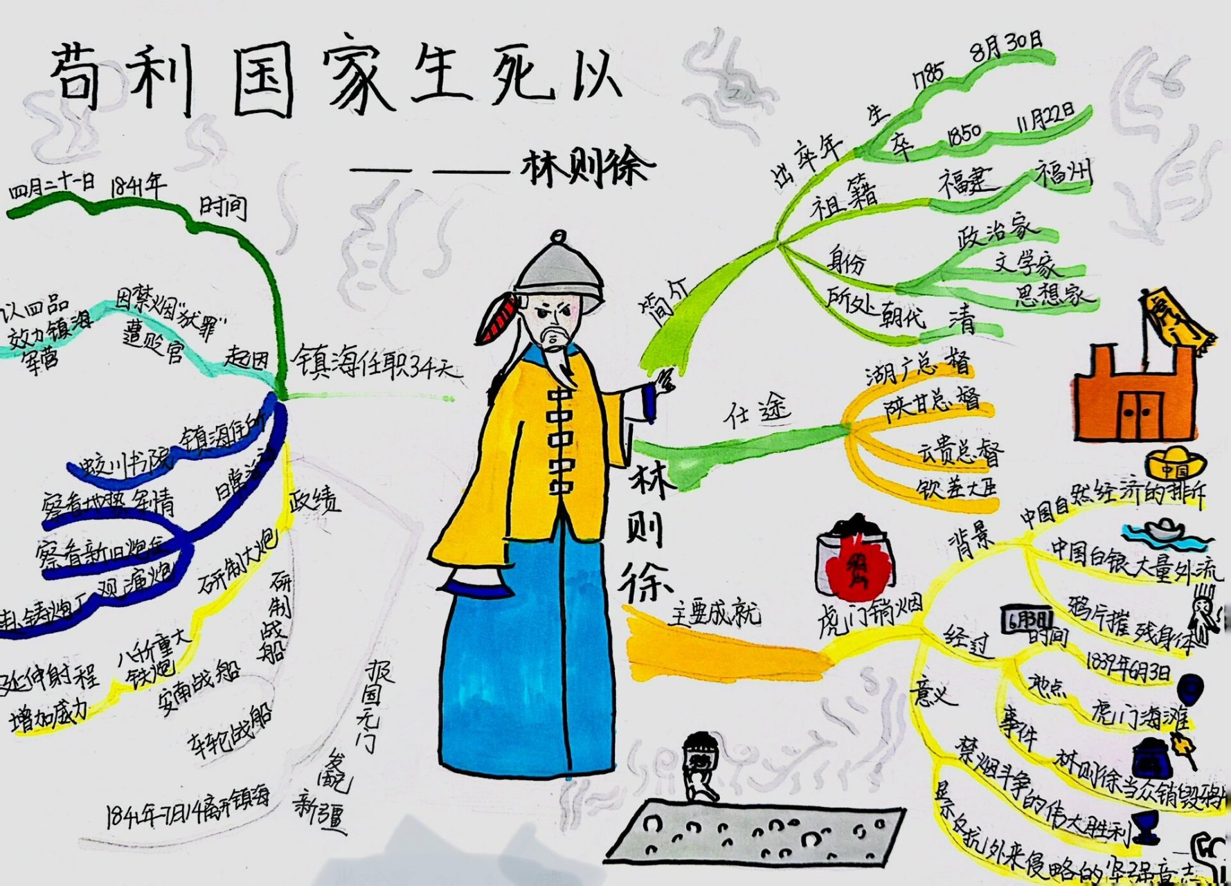 人物思维导图,林则徐,虎门销烟,鸦片战争 #思维导图# #手抄报模板