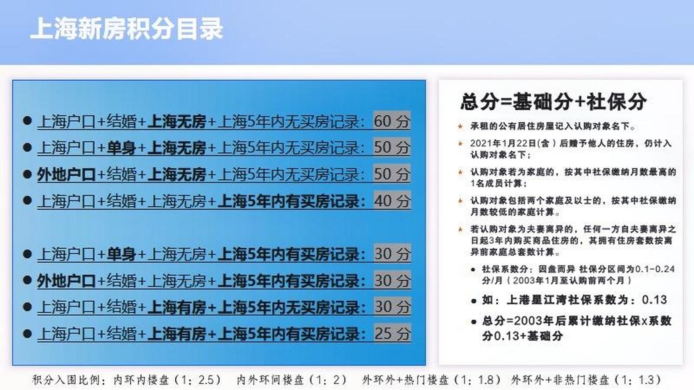 上海买新房积分怎么算71快收藏积分目录表.