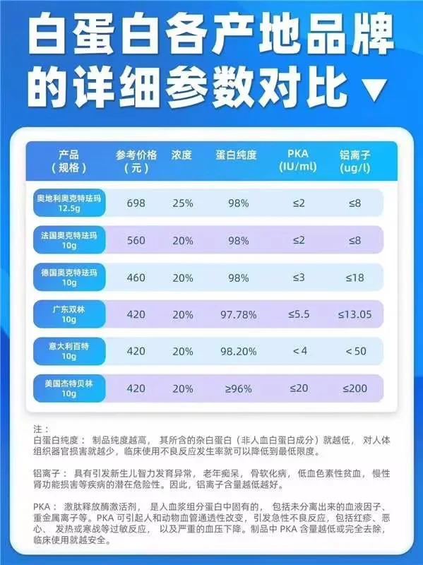 人血白蛋白2020价格表图片