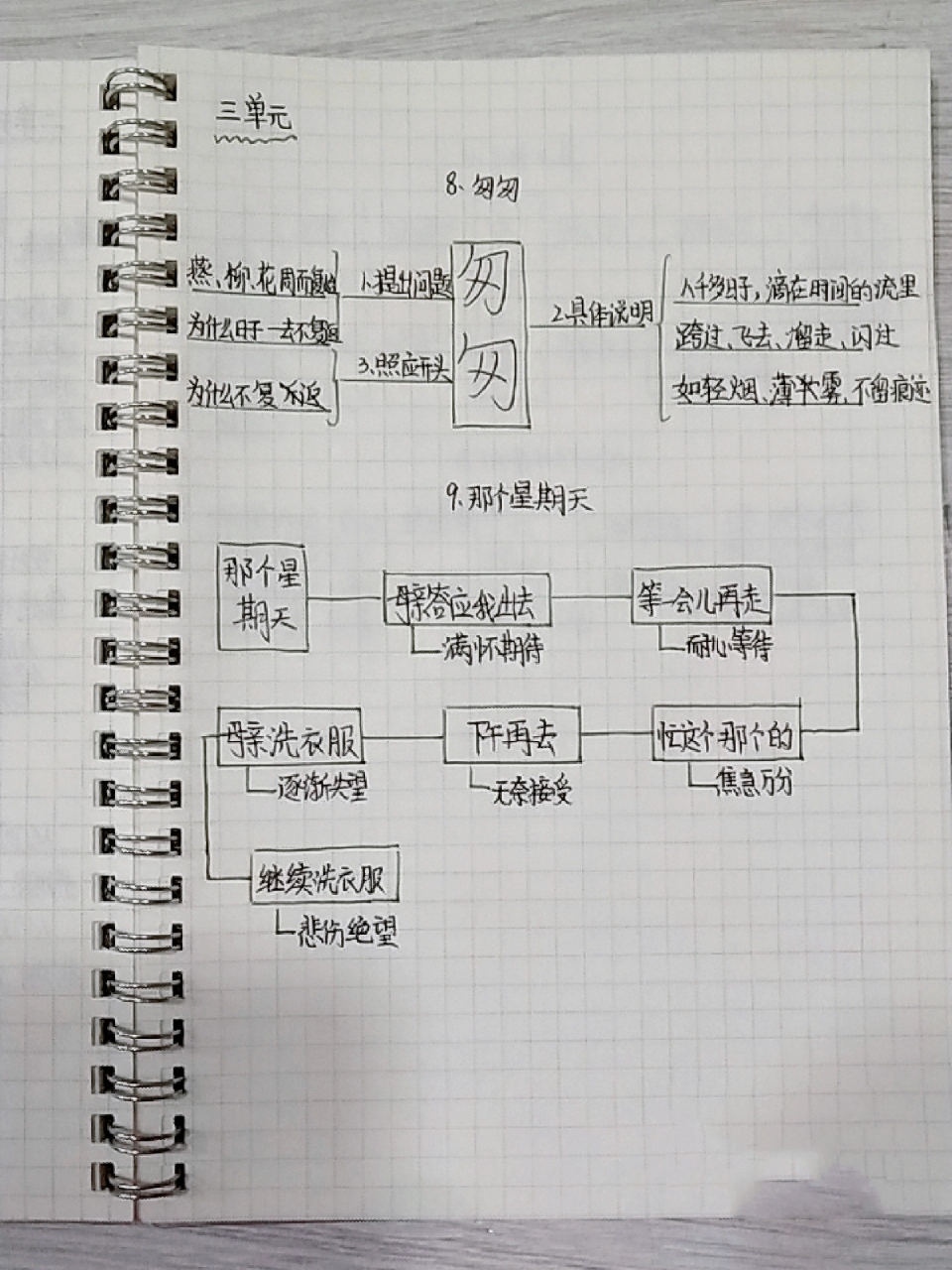 六年级下册语文三单元思维导图 继续整理了三单元的思维导图