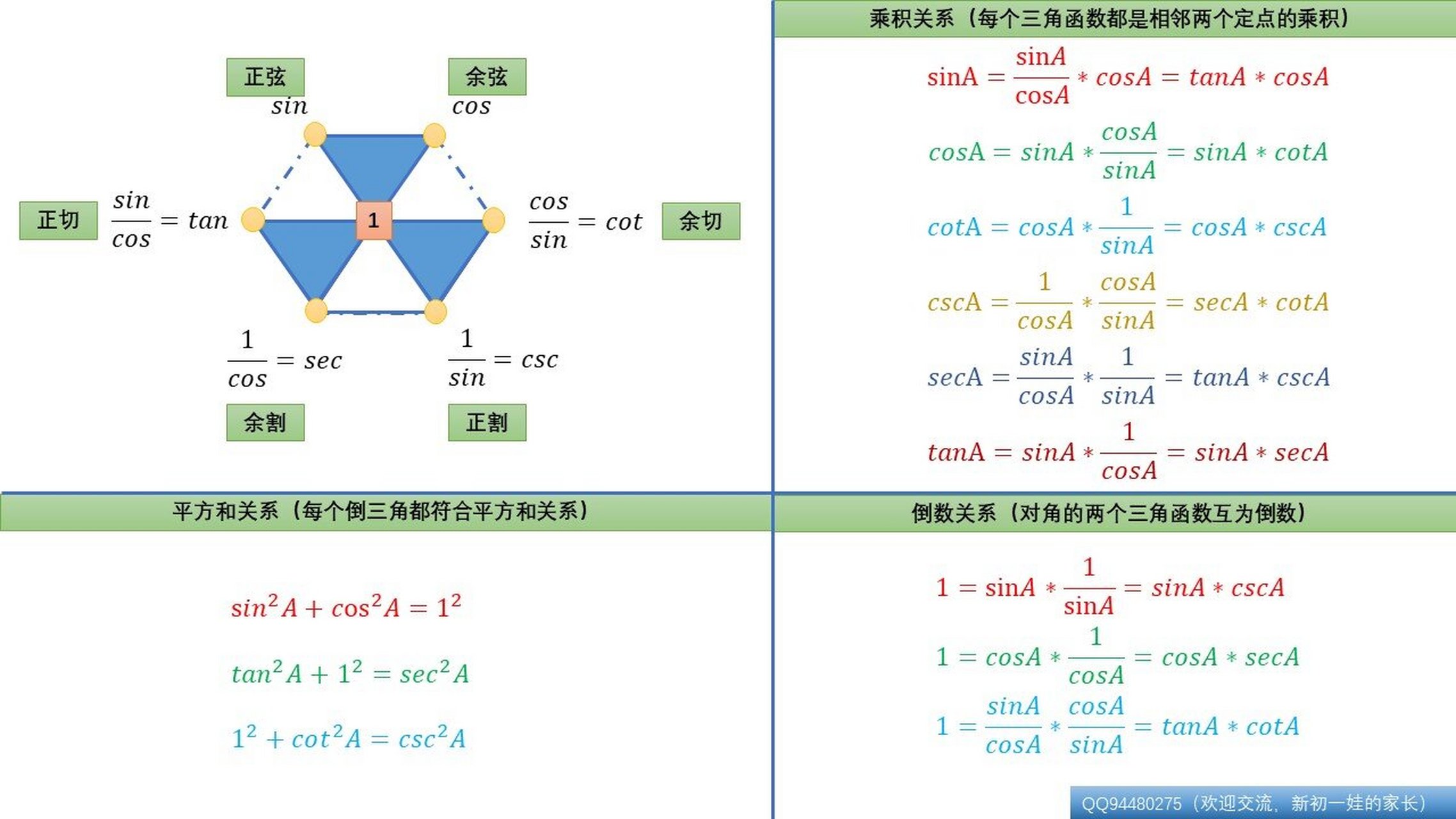 三角函数正六边形(数竞 利用正六边形记忆三角函数的倒数,乘积及平方