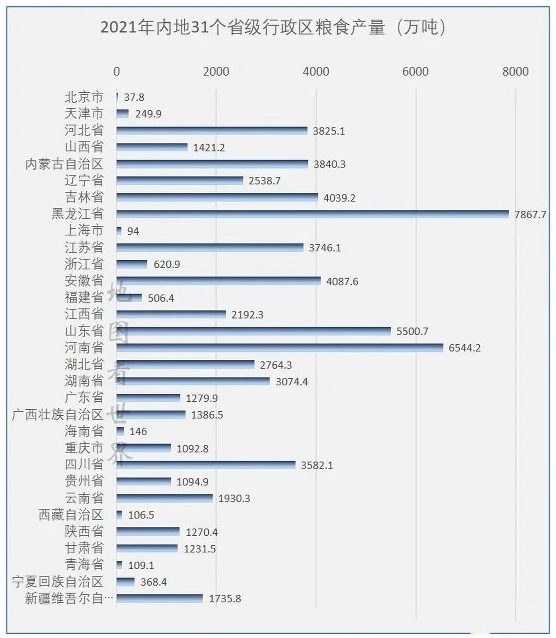 2021年数据 各省粮食产量排名: 1,黑龙江,7868万吨.