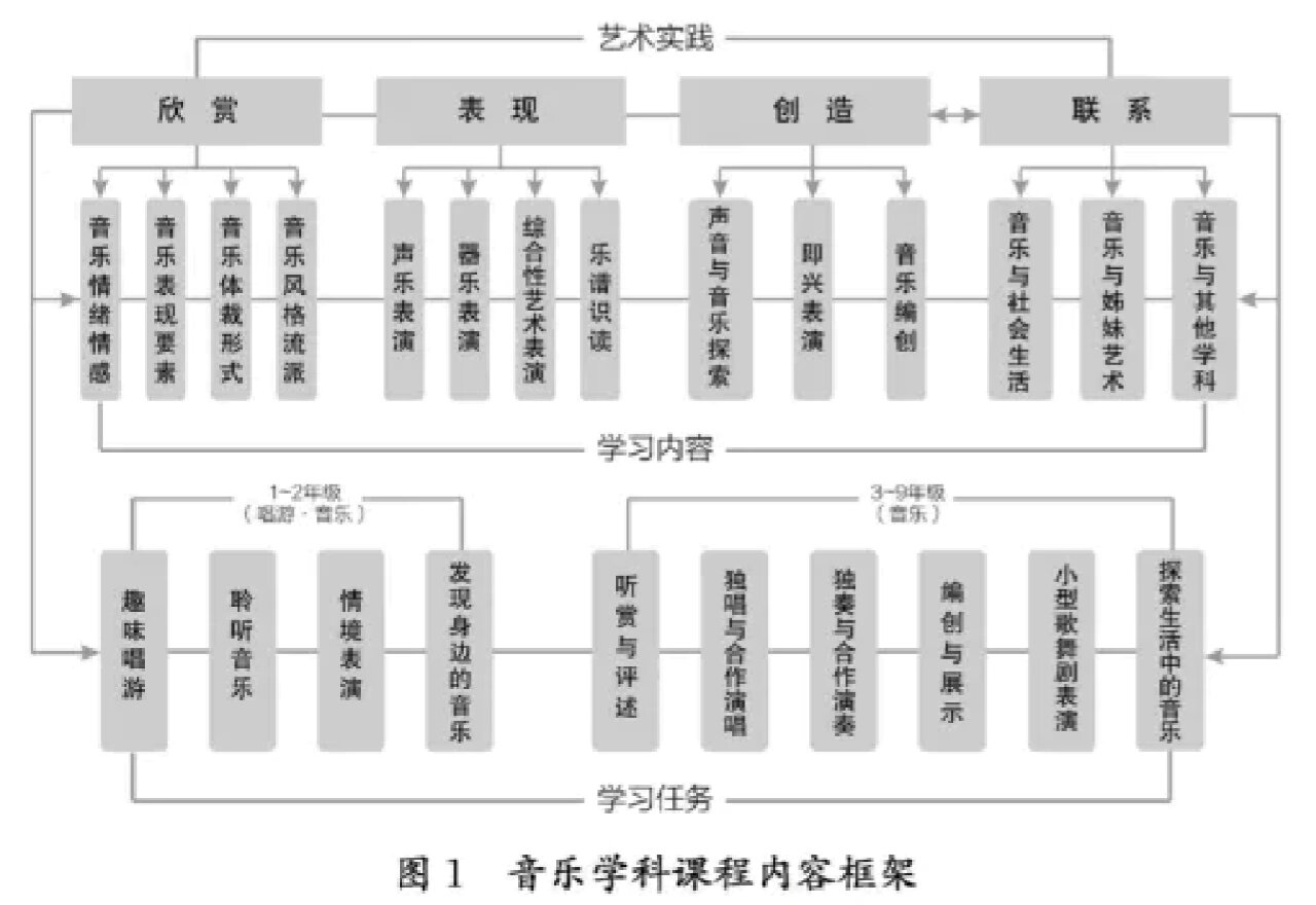 2022年新课标 音乐课程内容解读
