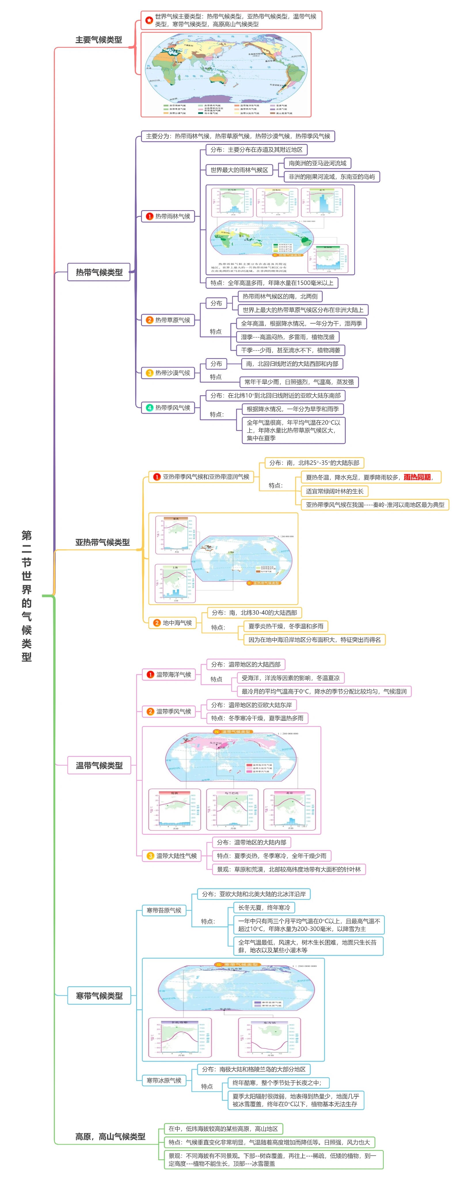 世界气候思维导图简单图片