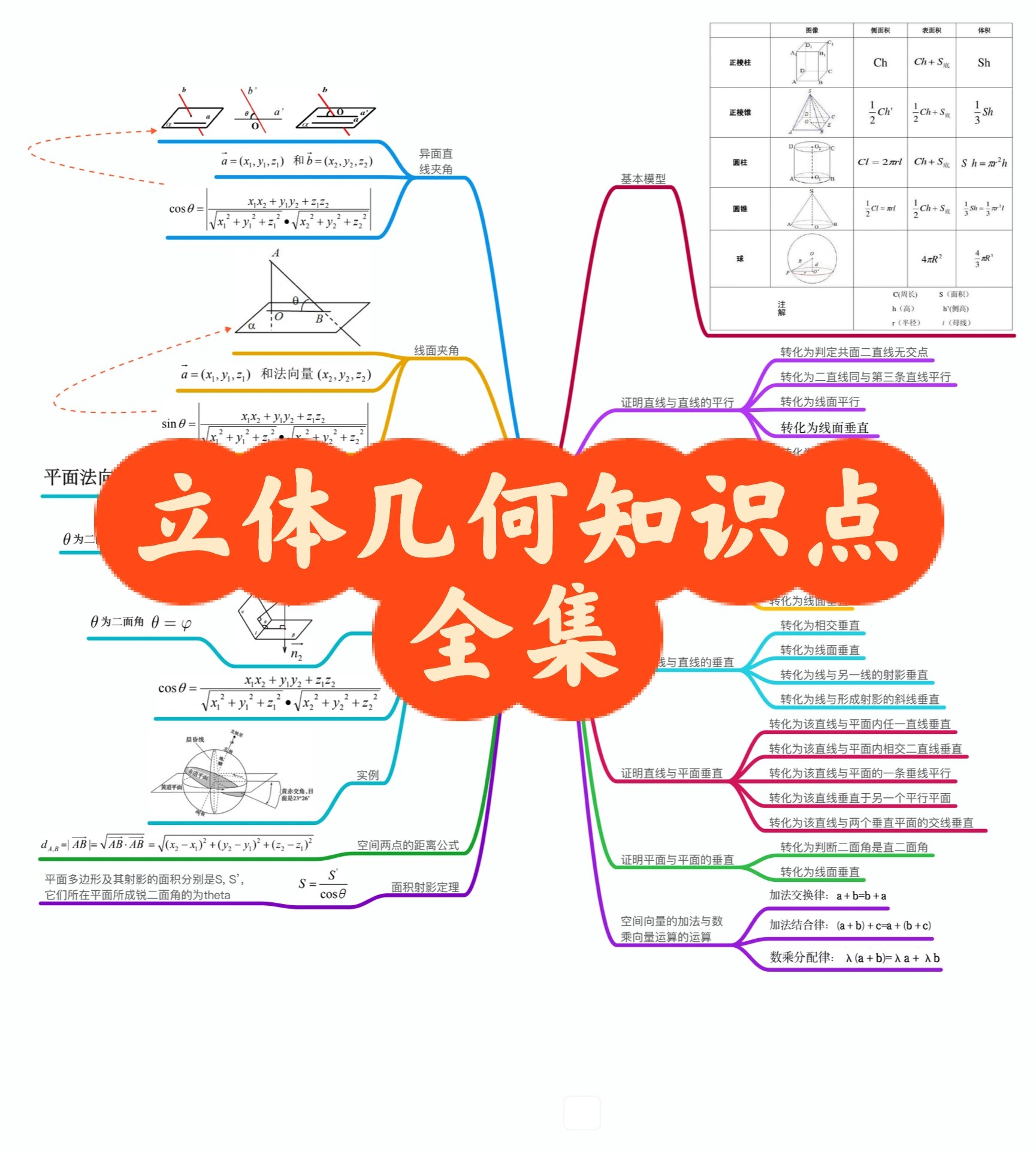 数学知识点思维导图——立体几何篇