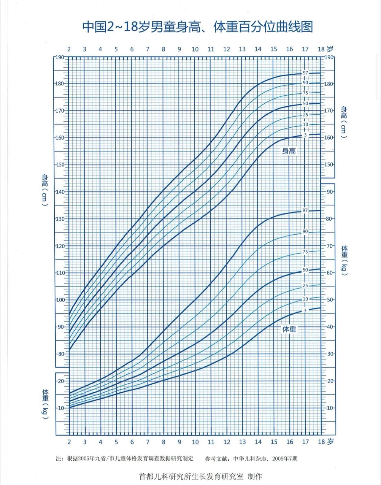 0～18岁男